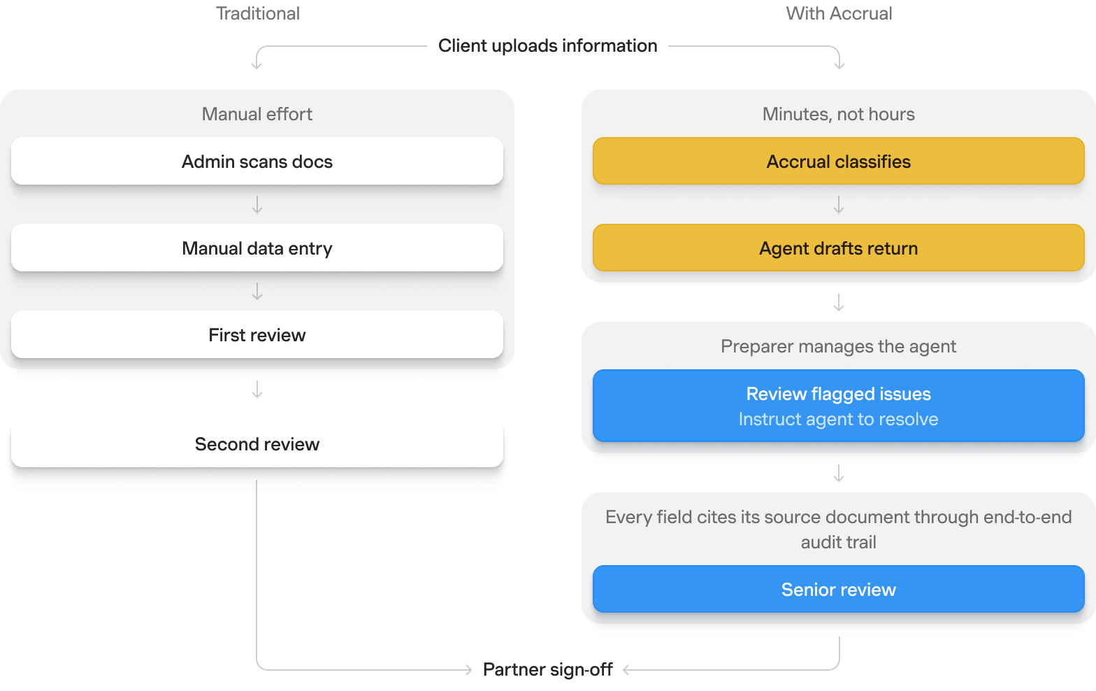 Workflow Comparison