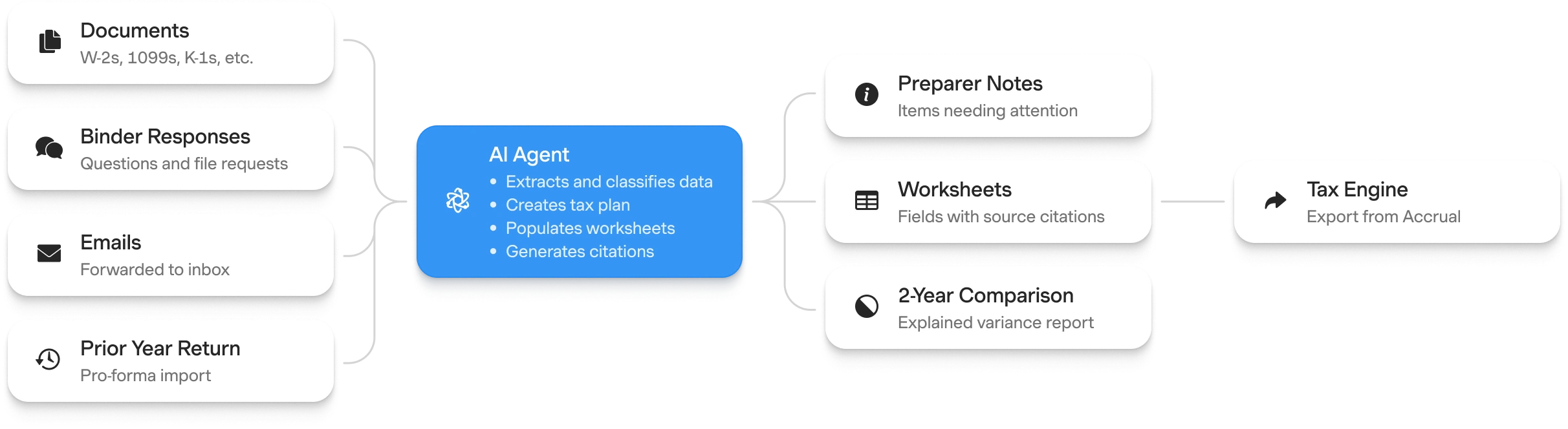 How the Accrual platform spans data intake, preparation, review, exception handling, and delivery
